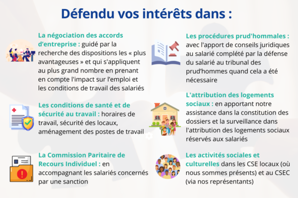 En 2022, nous avons maintenu notre engagement aux côtés de tous les salariés en veillant à la défense de leurs intérêts