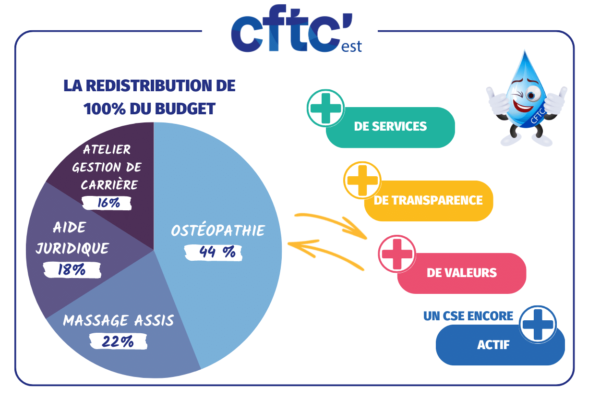 Choisir la CFTC SG c'est choisir un autre modèle et obtenir plus pour votre quotidien