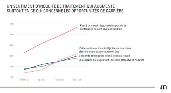 Un désir de transmission mais un manque de reconnaissance