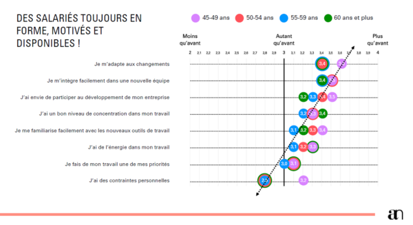 Les salariés en seconde partie de carrière se déclarent en forme, motivés et engagés Les salariés en seconde partie de carrière se déclarent en forme, motivés et engagés