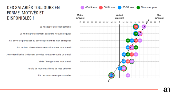 Les salariés en seconde partie de carrière se déclarent en forme, motivés et engagés