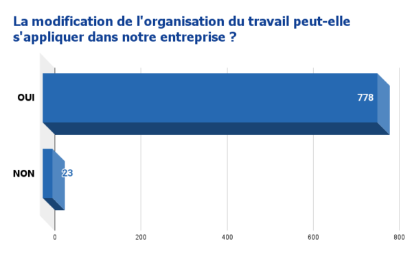 La modification de l'organisation du travail peut-elle s'appliquer chez Société Générale