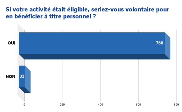 Seriez-vous volontaire pour bénéficier d'une organisation du travail plus flexible ?