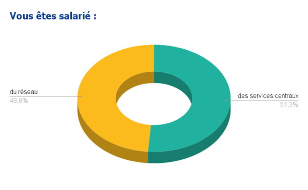 Taux de participation par typologie de salariés